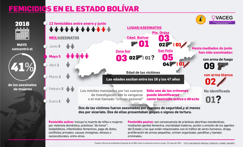 aumenta-violencia-armada-contra-las-mujeres-en-bolivar-durante-el-primer-semestre-de-2018
