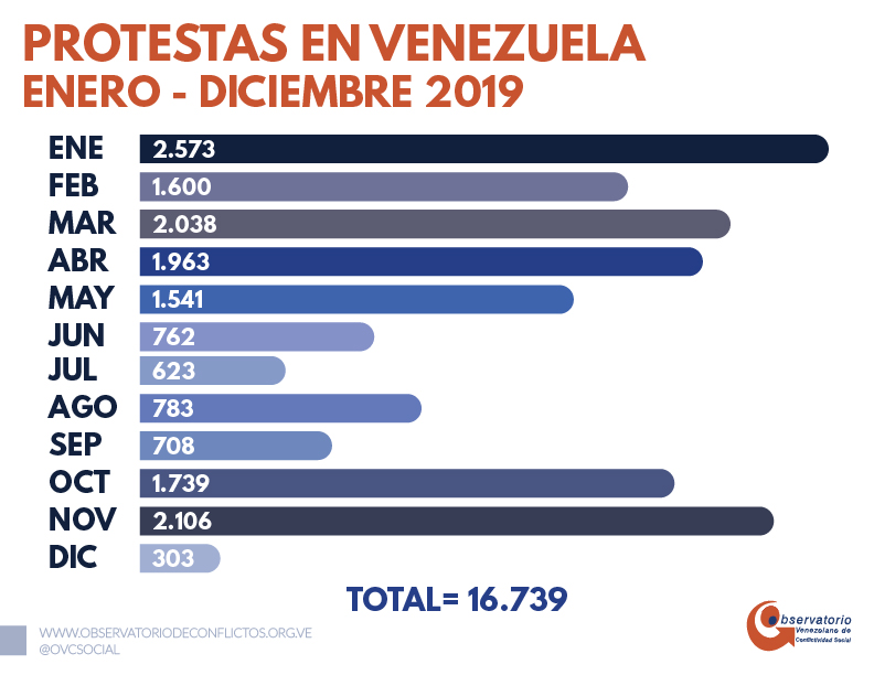 ovcs-2019-cerro-con-un-record-de-16-739-protestas-en-venezuela