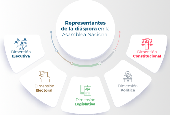 Diáspor en la asamblea