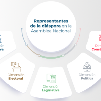 Diáspor en la asamblea
